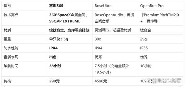 藏耳机!塞那S6SvsBoseUl尊龙凯时app网站千元体验塞那宝(图2)