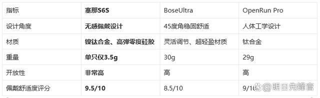 藏耳机!塞那S6SvsBoseUl尊龙凯时app网站千元体验塞那宝(图5)