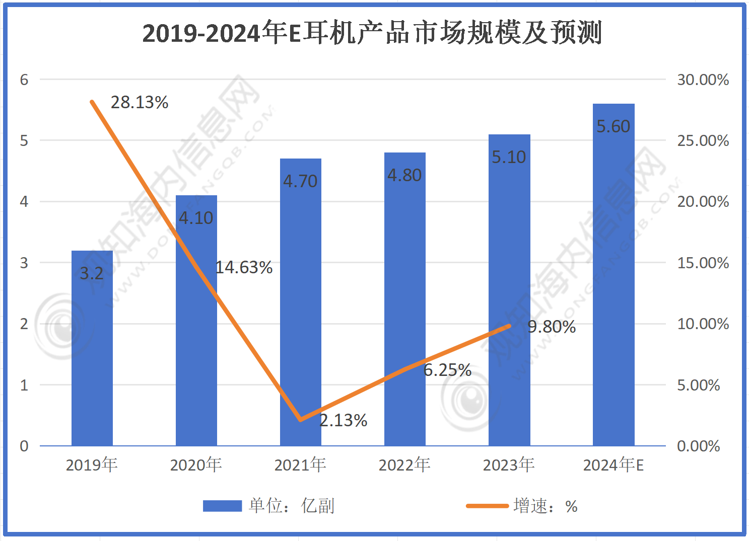 机行业市场规模有望突破56亿同比增长10%「图」z6尊龙·中国网站最新市场调研！预计2024年耳(图3)