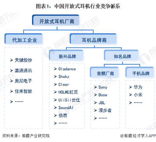 2029年中国开放式耳机行业竞争及市场集中度人生就是博-尊龙凯时「前瞻解读」20