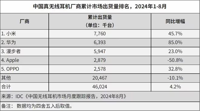 场报告小米夺冠华为第二苹果暴跌尊龙凯时IDC发布国内耳机市